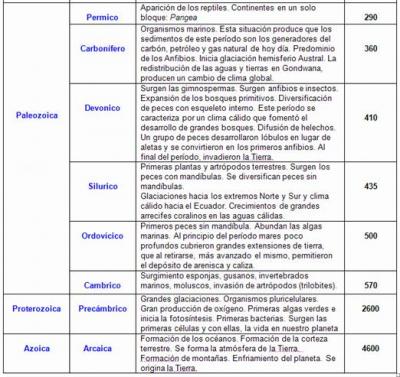 Eras Geológicas